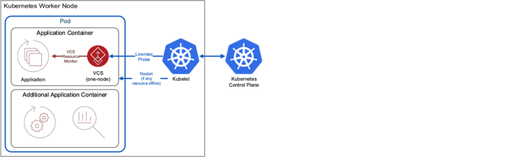 InfoScale support for Kubernetes_Figure 2.png