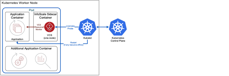 InfoScale support for Kubernetes_Figure 1.png