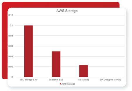 Figure 1. A cost comparison of different AWS storage tiers (SSD/Snapshot/S3/Long Term De-Duped)